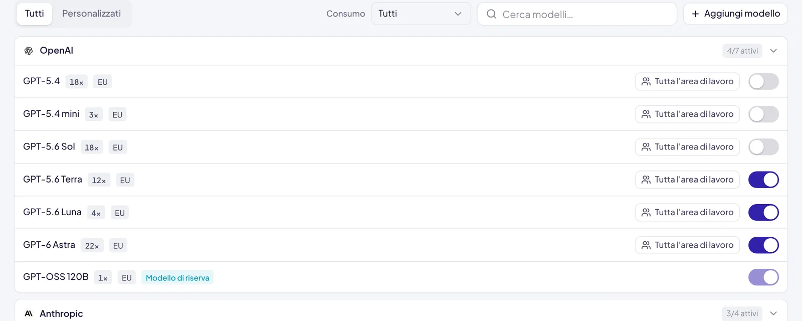 La barra del catalogo con Tutti e Personalizzati, il filtro Consumo, Cerca modelli e Aggiungi modello; sotto i modelli di OpenAI, ciascuno con il badge del peso, EU, il pulsante dell'accesso e l'interruttore