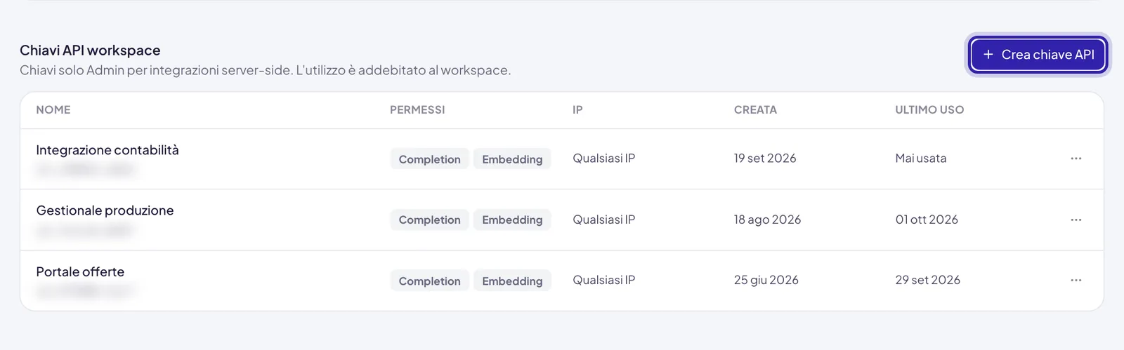 La sezione Chiavi API workspace con il pulsante Crea chiave API evidenziato e le chiavi esistenti, con permessi, IP, data di creazione e ultimo uso