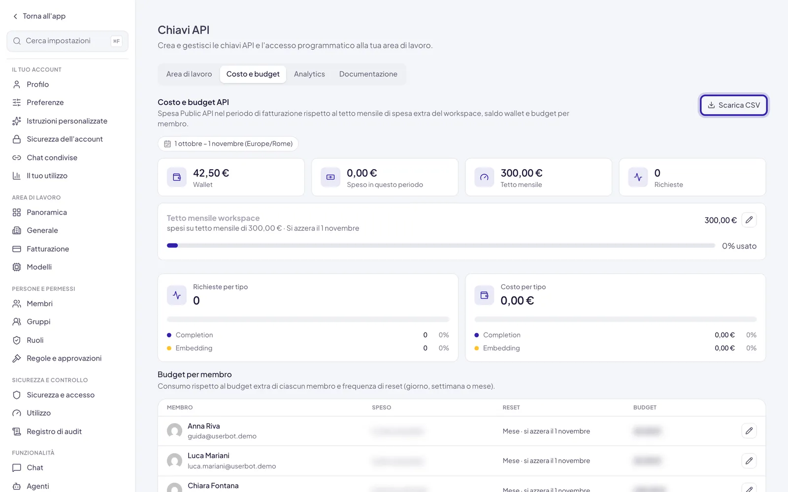 La scheda Costo e budget: il periodo, i riquadri Wallet, Speso in questo periodo, Tetto mensile e Richieste, la barra del Tetto mensile workspace con la matita, i totali per tipo e la tabella Budget per membro con gli importi sfocati. In alto a destra Scarica CSV evidenziato