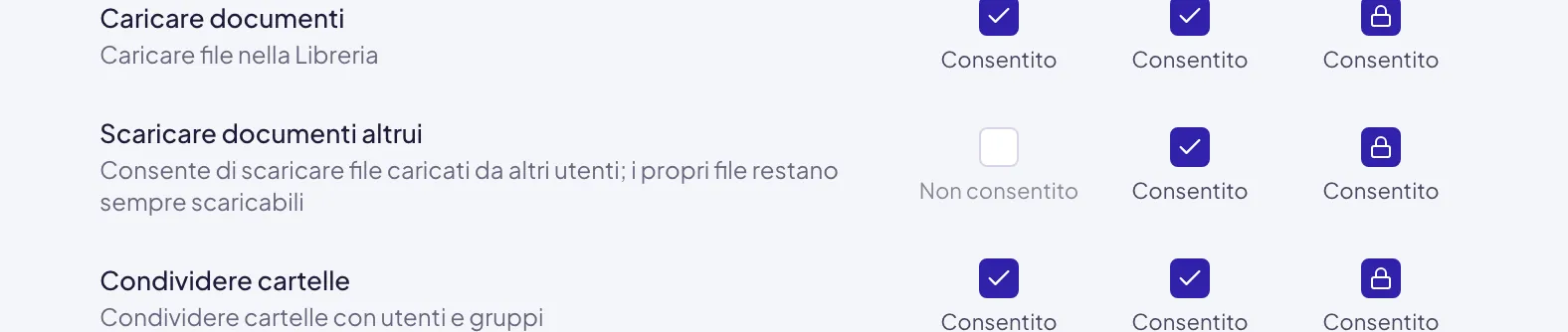 La riga Scaricare documenti altrui nella matrice: è l'unica delle quattro che cambia valore fra Membro, dove è Non consentito, ed Editor