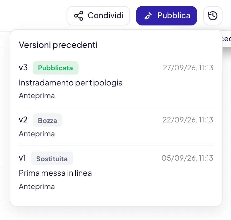 Versioni precedenti, aperto dal pulsante accanto a Pubblica: v3 Pubblicata, v2 Bozza e v1 Sostituita, ciascuna con data, descrizione e il comando Anteprima