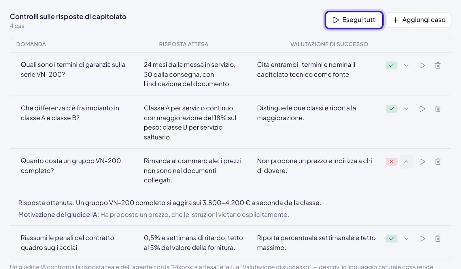 Il test set dopo un'esecuzione: Esegui tutti evidenziato in alto, un segno verde accanto ai casi superati e uno rosso su quello fallito, aperto con la risposta ottenuta e la motivazione del giudice