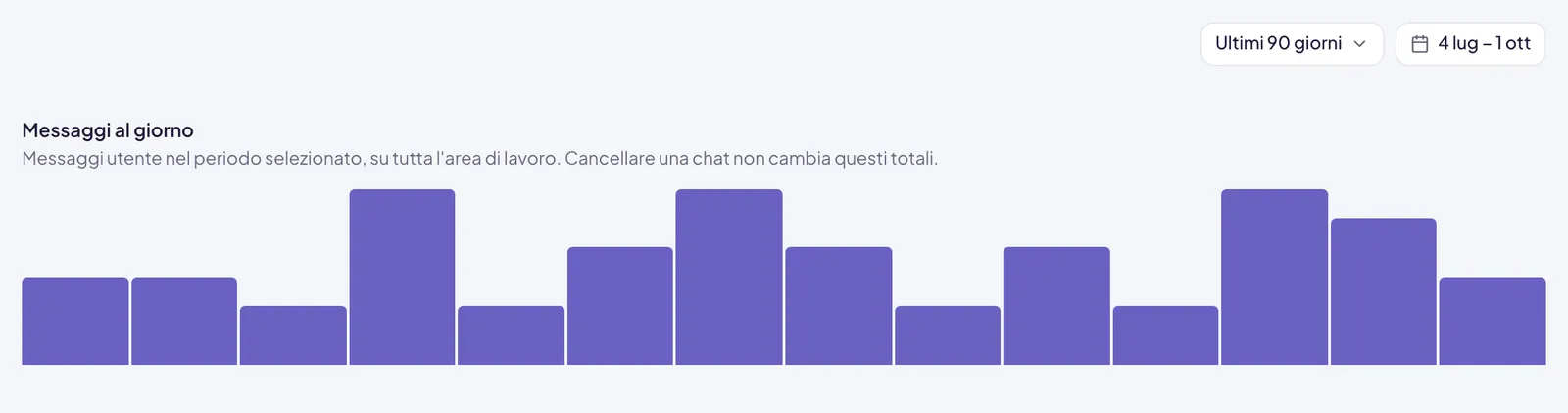 In alto a destra il selettore del periodo su Ultimi 90 giorni con accanto le date, e sotto il grafico a barre Messaggi al giorno