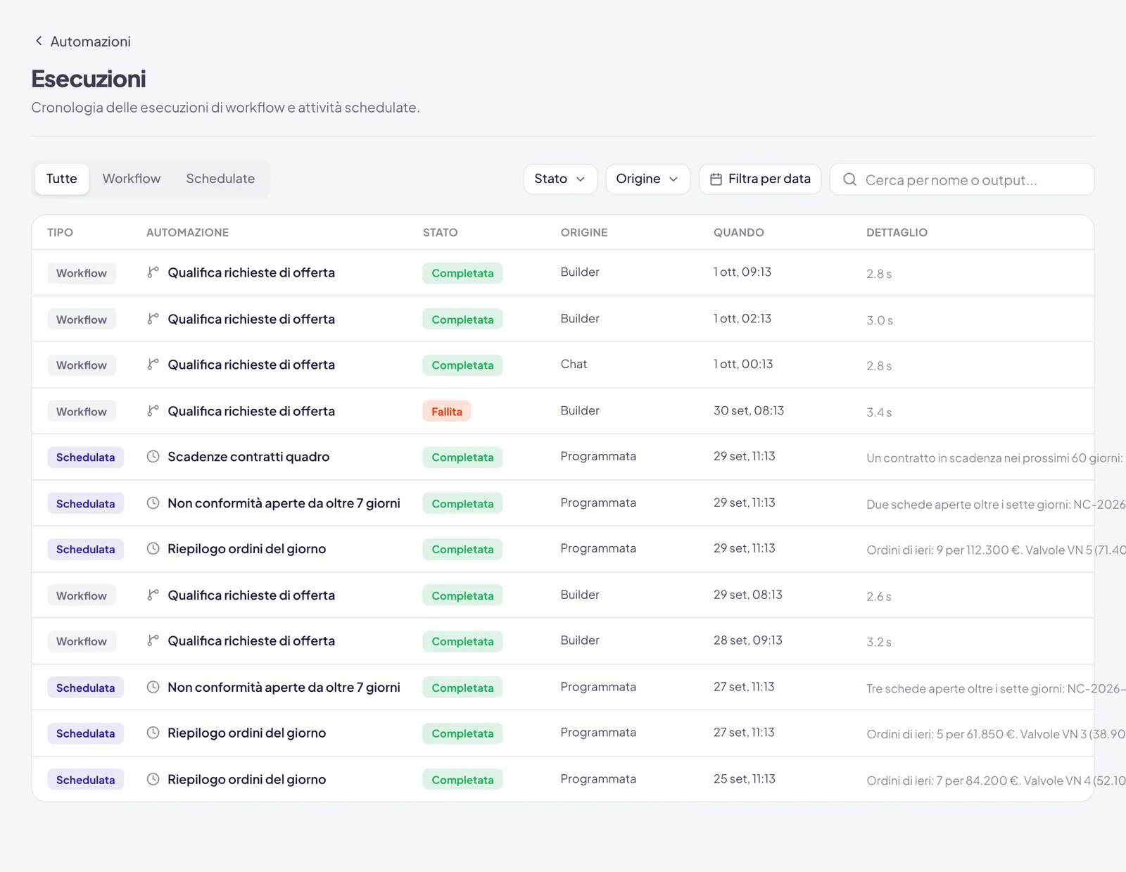 La pagina Esecuzioni: le schede Tutte, Workflow e Schedulate, i filtri Stato, Origine e Filtra per data, la ricerca, e l'elenco con tipo, automazione, stato, origine, momento e dettaglio di ogni esecuzione; una sola è Fallita, in rosso