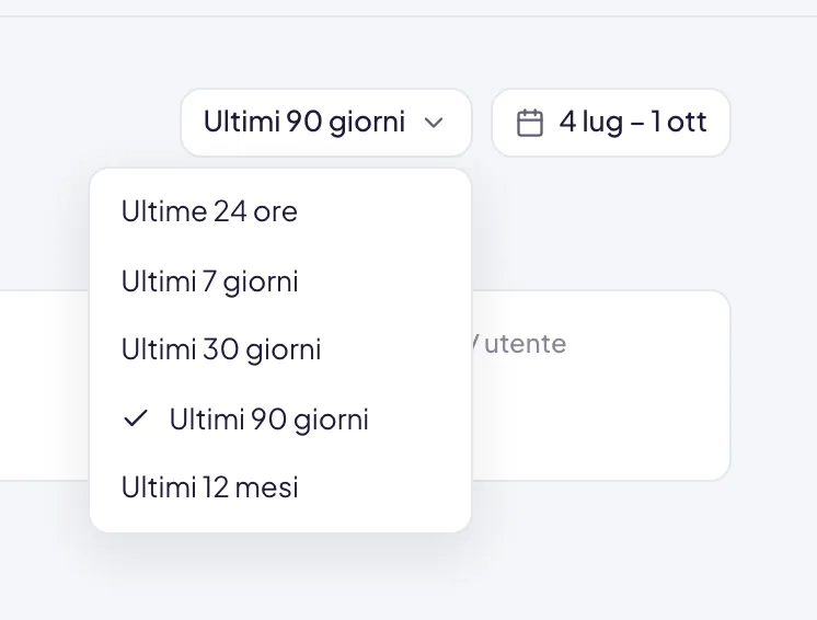 Il menu del periodo aperto sopra le statistiche, con gli intervalli predefiniti e la spunta su Ultimi 90 giorni, e accanto il pulsante del calendario con le date