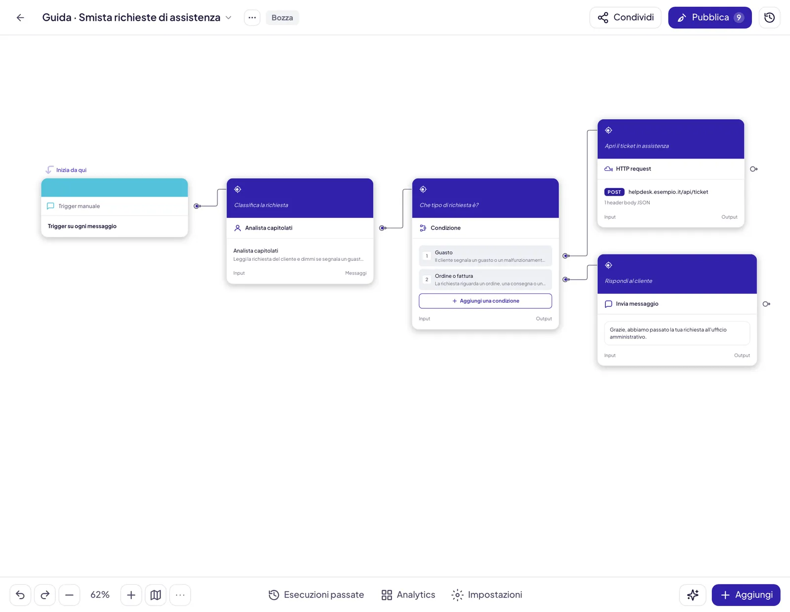 La tela di un workflow in bozza: a sinistra il Trigger con Inizia da qui, poi un blocco Agente, una Condizione con due uscite e due blocchi finali. In alto il titolo, lo stato Bozza, Condividi e Pubblica; in basso Esecuzioni passate, Analytics, Impostazioni, Crea con l'AI e Aggiungi
