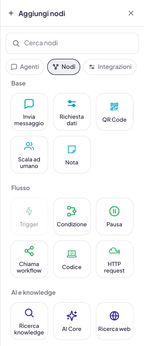 Il pannello Aggiungi nodi, aperto sulla categoria Nodi: la ricerca in cima, i pulsanti Agenti, Nodi e Integrazioni, e i blocchi raggruppati in Base, Flusso e AI e knowledge. Trigger è spento perché sulla tela ce n'è già uno
